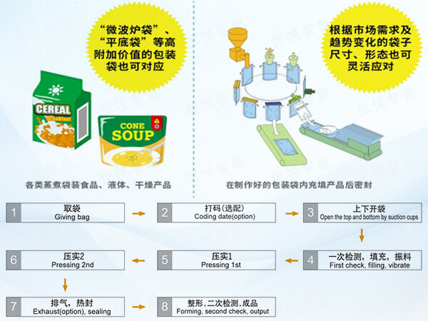  給袋式全自動(dòng)食品包裝機(jī)工作原理流程圖