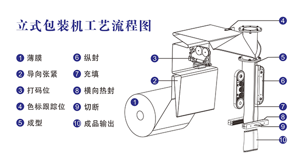 全自動立式顆粒包裝機工藝流程