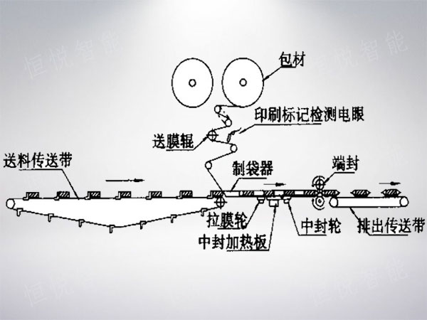 枕式包裝機(jī)工作原理圖